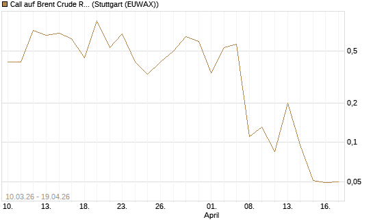 Call auf Brent Crude Rohöl ICE 06/26 [BNP Paribas Emissions- und Handelsges.] Chart