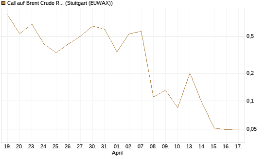 Call auf Brent Crude Rohöl ICE 06/26 [BNP Paribas Emissions- und Handelsges.] Chart