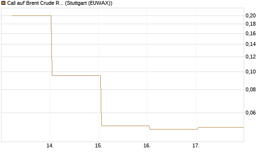 Call auf Brent Crude Rohöl ICE 06/26 [BNP Paribas Emissions- und Handelsges.] Chart