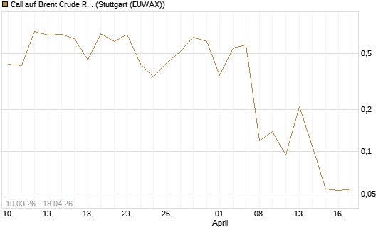 Call auf Brent Crude Rohöl ICE 06/26 [BNP Paribas Emissions- und Handelsges.] Chart