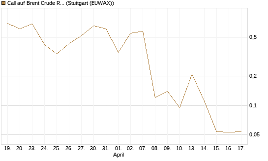 Call auf Brent Crude Rohöl ICE 06/26 [BNP Paribas Emissions- und Handelsges.] Chart