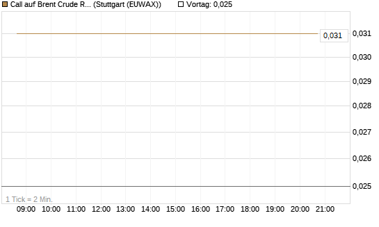 Call auf Brent Crude Rohöl ICE 06/26 [BNP Paribas Emissions- und Handelsges.] Chart