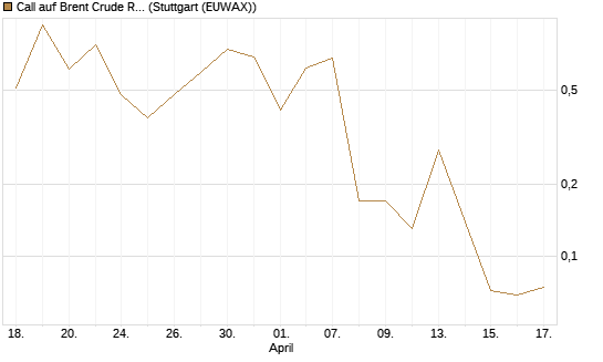 Call auf Brent Crude Rohöl ICE 06/26 [BNP Paribas Emissions- und Handelsges.] Chart