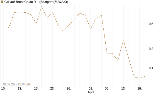 Call auf Brent Crude Rohöl ICE 06/26 [BNP Paribas Emissions- und Handelsges.] Chart