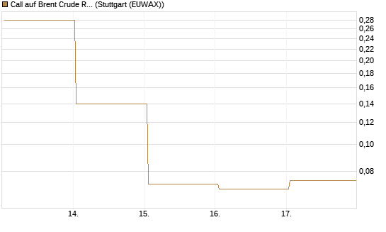 Call auf Brent Crude Rohöl ICE 06/26 [BNP Paribas Emissions- und Handelsges.] Chart