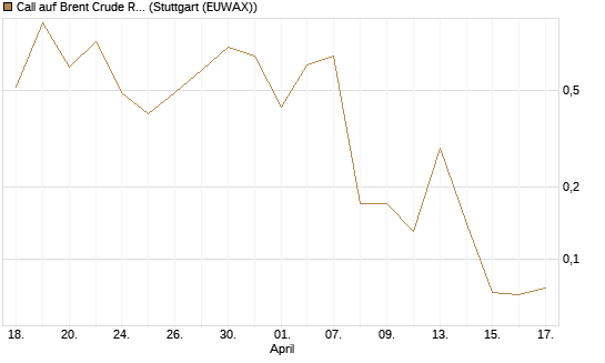 Call auf Brent Crude Rohöl ICE 06/26 [BNP Paribas Emissions- und Handelsges.] Chart