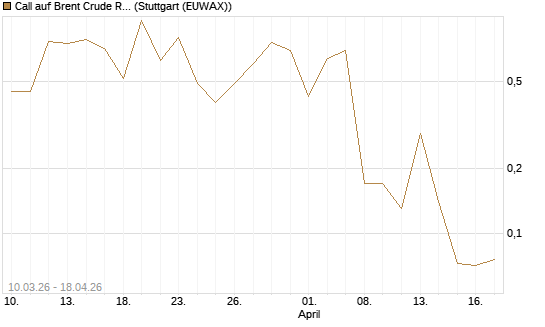 Call auf Brent Crude Rohöl ICE 06/26 [BNP Paribas Emissions- und Handelsges.] Chart