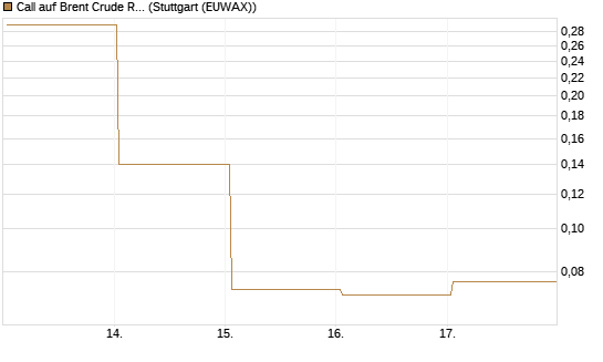 Call auf Brent Crude Rohöl ICE 06/26 [BNP Paribas Emissions- und Handelsges.] Chart