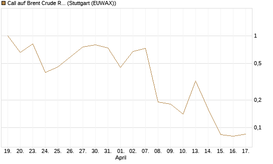 Call auf Brent Crude Rohöl ICE 06/26 [BNP Paribas Emissions- und Handelsges.] Chart