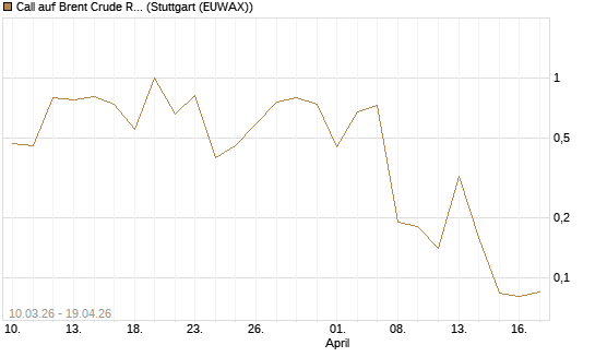 Call auf Brent Crude Rohöl ICE 06/26 [BNP Paribas Emissions- und Handelsges.] Chart