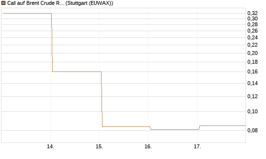 Call auf Brent Crude Rohöl ICE 06/26 [BNP Paribas Emissions- und Handelsges.] Chart