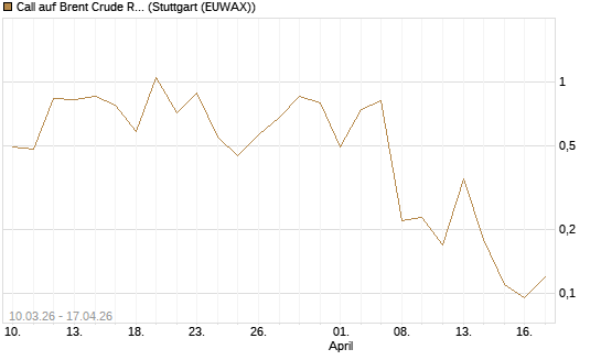 Call auf Brent Crude Rohöl ICE 06/26 [BNP Paribas Emissions- und Handelsges.] Chart