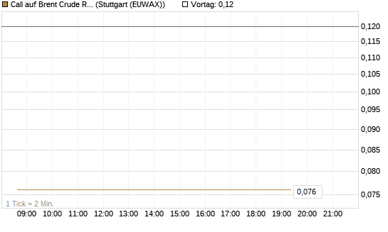 Call auf Brent Crude Rohöl ICE 06/26 [BNP Paribas Emissions- und Handelsges.] Chart