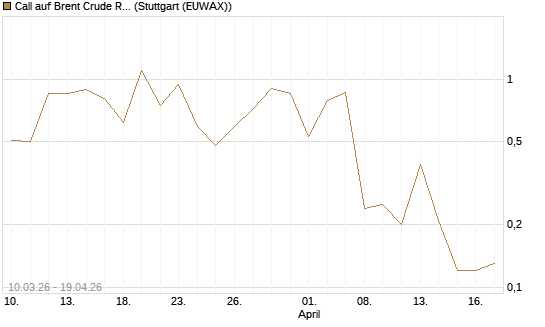 Call auf Brent Crude Rohöl ICE 06/26 [BNP Paribas Emissions- und Handelsges.] Chart