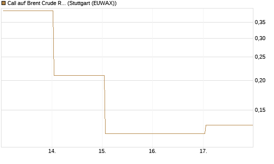 Call auf Brent Crude Rohöl ICE 06/26 [BNP Paribas Emissions- und Handelsges.] Chart