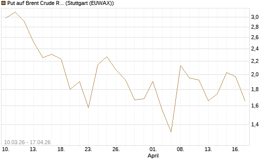 Put auf Brent Crude Rohöl ICE 06/26 [BNP Paribas Emissions- und Handelsges.] Chart