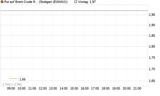 Put auf Brent Crude Rohöl ICE 06/26 [BNP Paribas Emissions- und Handelsges.] Chart