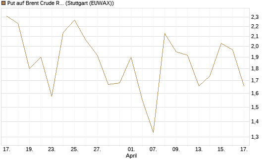 Put auf Brent Crude Rohöl ICE 06/26 [BNP Paribas Emissions- und Handelsges.] Chart