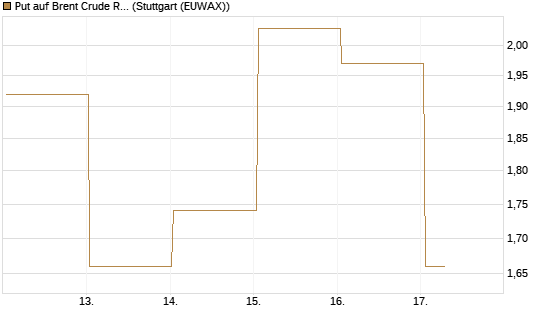 Put auf Brent Crude Rohöl ICE 06/26 [BNP Paribas Emissions- und Handelsges.] Chart