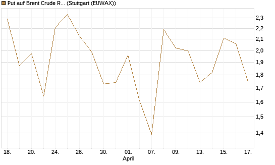 Put auf Brent Crude Rohöl ICE 06/26 [BNP Paribas Emissions- und Handelsges.] Chart