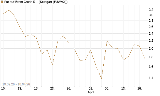 Put auf Brent Crude Rohöl ICE 06/26 [BNP Paribas Emissions- und Handelsges.] Chart