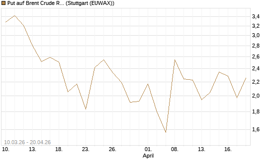 Put auf Brent Crude Rohöl ICE 06/26 [BNP Paribas Emissions- und Handelsges.] Chart