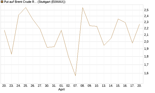 Put auf Brent Crude Rohöl ICE 06/26 [BNP Paribas Emissions- und Handelsges.] Chart