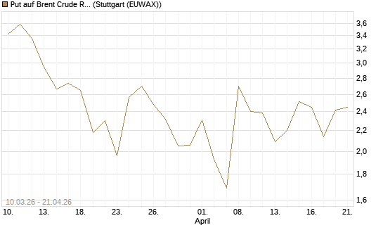 Put auf Brent Crude Rohöl ICE 06/26 [BNP Paribas Emissions- und Handelsges.] Chart