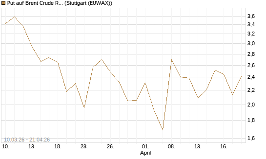 Put auf Brent Crude Rohöl ICE 06/26 [BNP Paribas Emissions- und Handelsges.] Chart