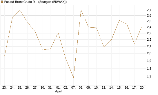 Put auf Brent Crude Rohöl ICE 06/26 [BNP Paribas Emissions- und Handelsges.] Chart
