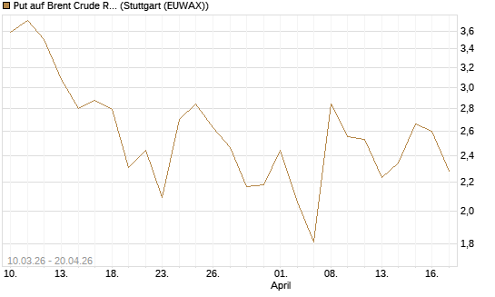 Put auf Brent Crude Rohöl ICE 06/26 [BNP Paribas Emissions- und Handelsges.] Chart