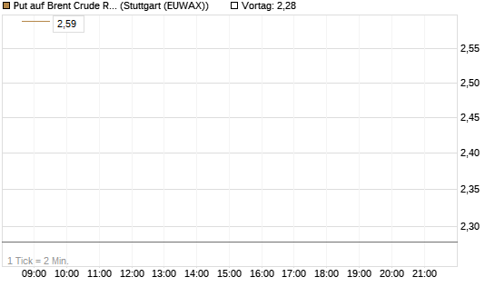 Put auf Brent Crude Rohöl ICE 06/26 [BNP Paribas Emissions- und Handelsges.] Chart