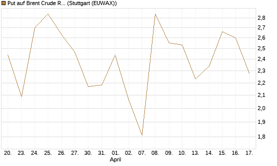 Put auf Brent Crude Rohöl ICE 06/26 [BNP Paribas Emissions- und Handelsges.] Chart