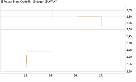 Put auf Brent Crude Rohöl ICE 06/26 [BNP Paribas Emissions- und Handelsges.] Chart