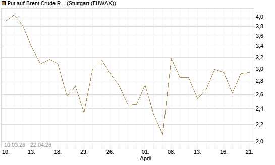 Put auf Brent Crude Rohöl ICE 06/26 [BNP Paribas Emissions- und Handelsges.] Chart