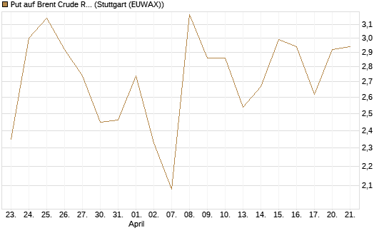 Put auf Brent Crude Rohöl ICE 06/26 [BNP Paribas Emissions- und Handelsges.] Chart