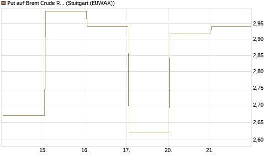 Put auf Brent Crude Rohöl ICE 06/26 [BNP Paribas Emissions- und Handelsges.] Chart