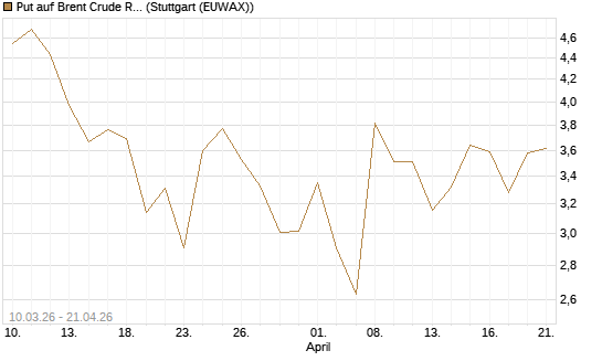 Put auf Brent Crude Rohöl ICE 06/26 [BNP Paribas Emissions- und Handelsges.] Chart