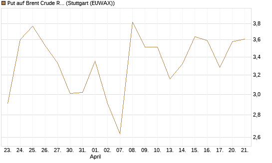 Put auf Brent Crude Rohöl ICE 06/26 [BNP Paribas Emissions- und Handelsges.] Chart