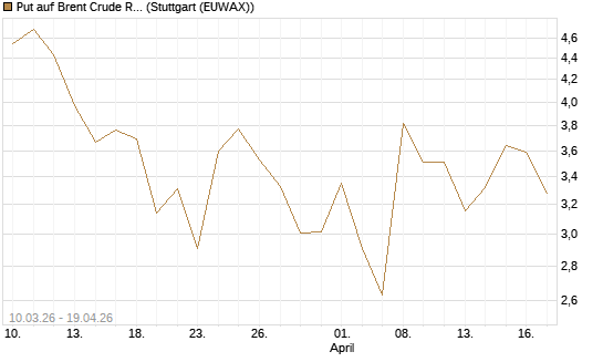 Put auf Brent Crude Rohöl ICE 06/26 [BNP Paribas Emissions- und Handelsges.] Chart