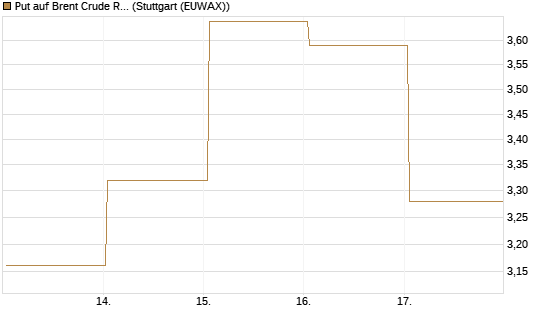 Put auf Brent Crude Rohöl ICE 06/26 [BNP Paribas Emissions- und Handelsges.] Chart