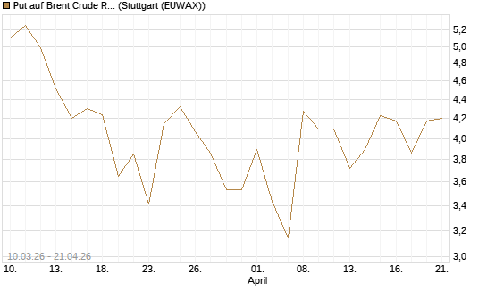 Put auf Brent Crude Rohöl ICE 06/26 [BNP Paribas Emissions- und Handelsges.] Chart