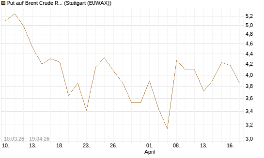 Put auf Brent Crude Rohöl ICE 06/26 [BNP Paribas Emissions- und Handelsges.] Chart