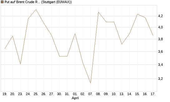 Put auf Brent Crude Rohöl ICE 06/26 [BNP Paribas Emissions- und Handelsges.] Chart