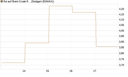Put auf Brent Crude Rohöl ICE 06/26 [BNP Paribas Emissions- und Handelsges.] Chart