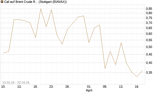 Call auf Brent Crude Rohöl ICE 09/26 [BNP Paribas Emissions- und Handelsges.] Chart
