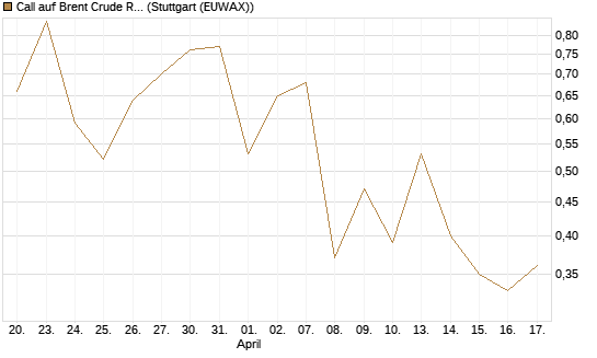 Call auf Brent Crude Rohöl ICE 09/26 [BNP Paribas Emissions- und Handelsges.] Chart
