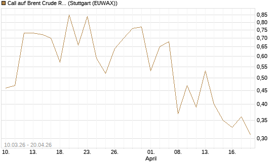 Call auf Brent Crude Rohöl ICE 09/26 [BNP Paribas Emissions- und Handelsges.] Chart