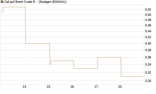 Call auf Brent Crude Rohöl ICE 09/26 [BNP Paribas Emissions- und Handelsges.] Chart
