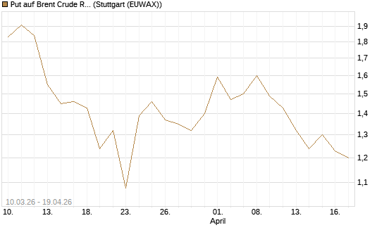 Put auf Brent Crude Rohöl ICE 09/26 [BNP Paribas Emissions- und Handelsges.] Chart